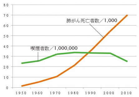 喫煙と肺がんのグラフ