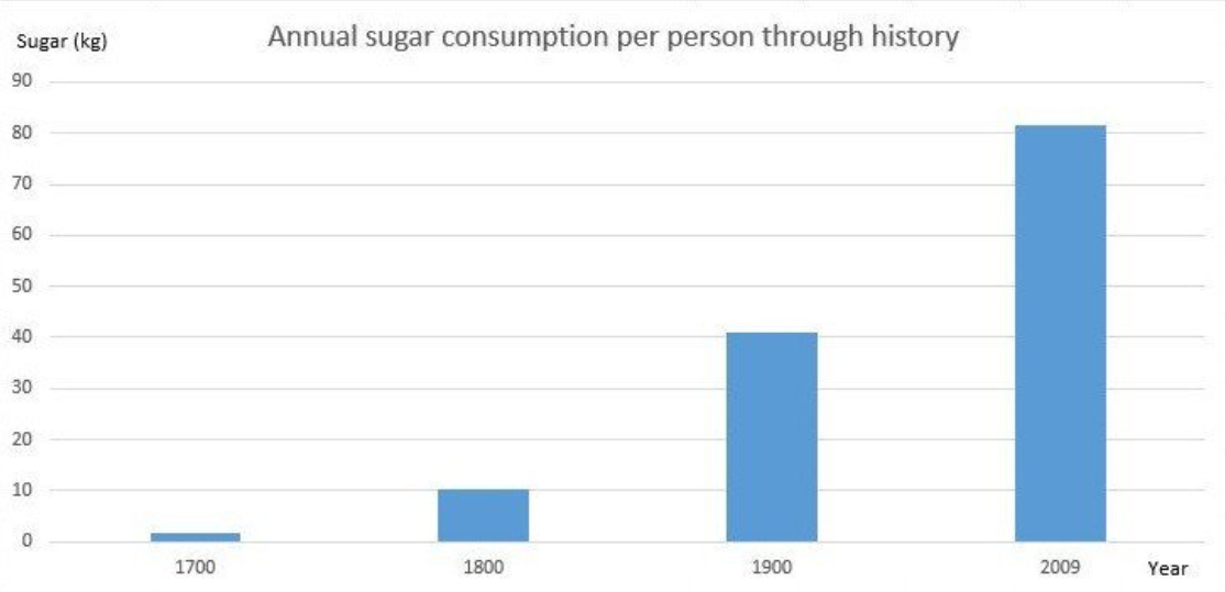 年間糖質摂取量